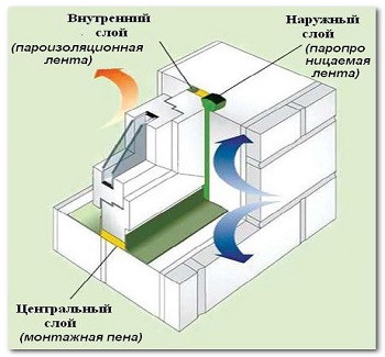 Специфика качественного монтажа окон